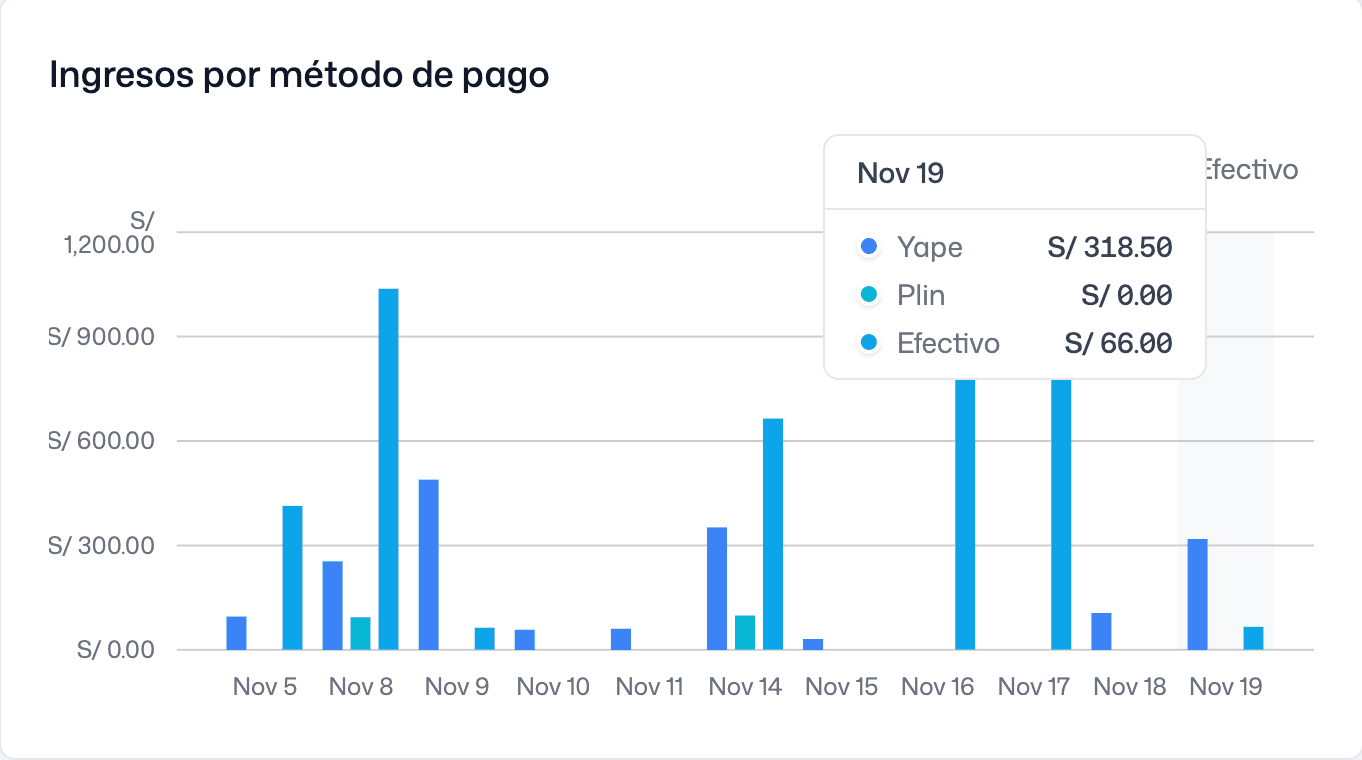 Gráfico de rendimiento
